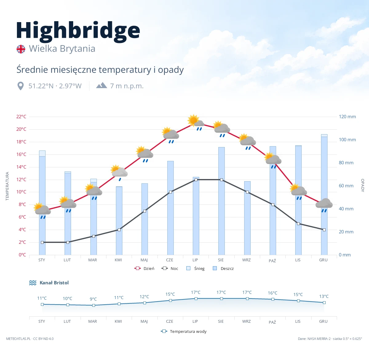 Highbridge - średnie miesięczne temperatury i opady