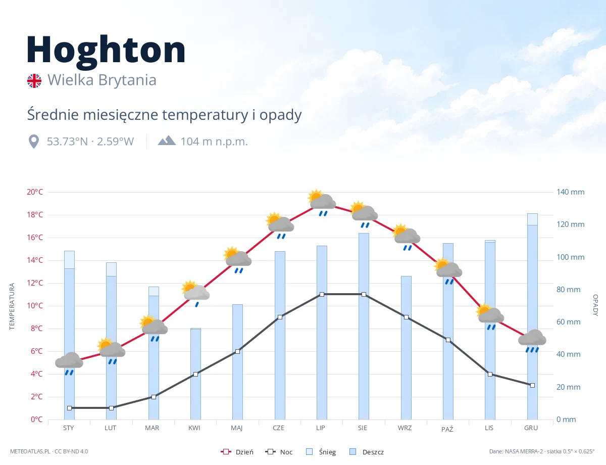 Hoghton - średnie miesięczne temperatury i opady
