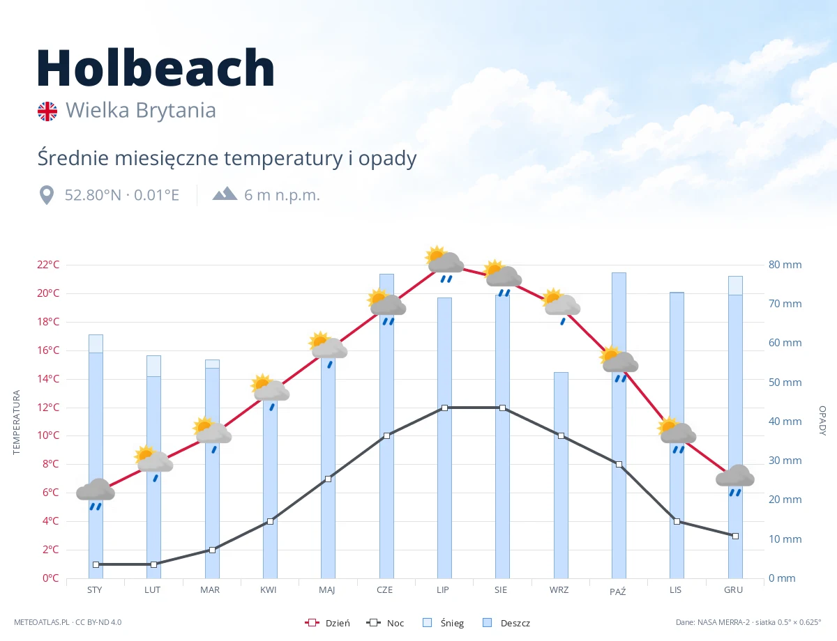 Holbeach - średnie miesięczne temperatury i opady