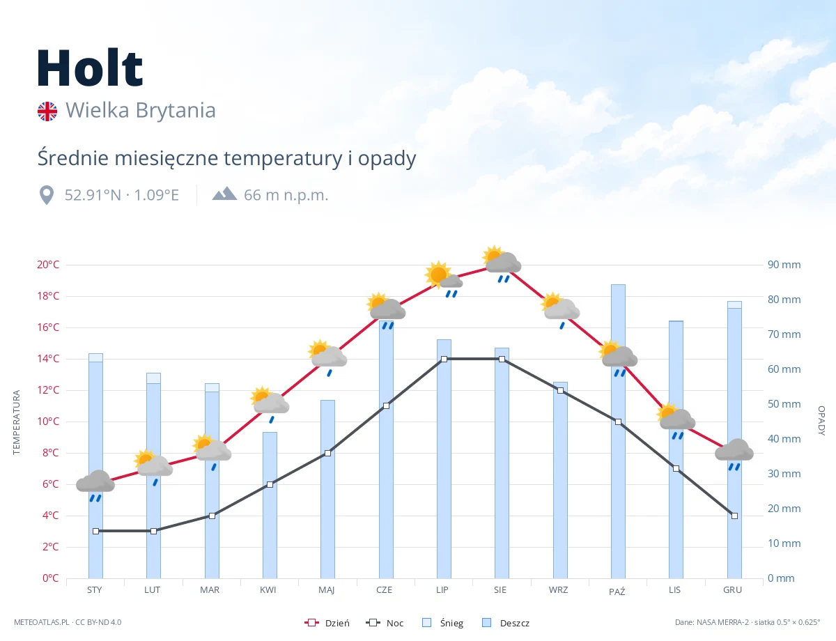 Holt - średnie miesięczne temperatury i opady