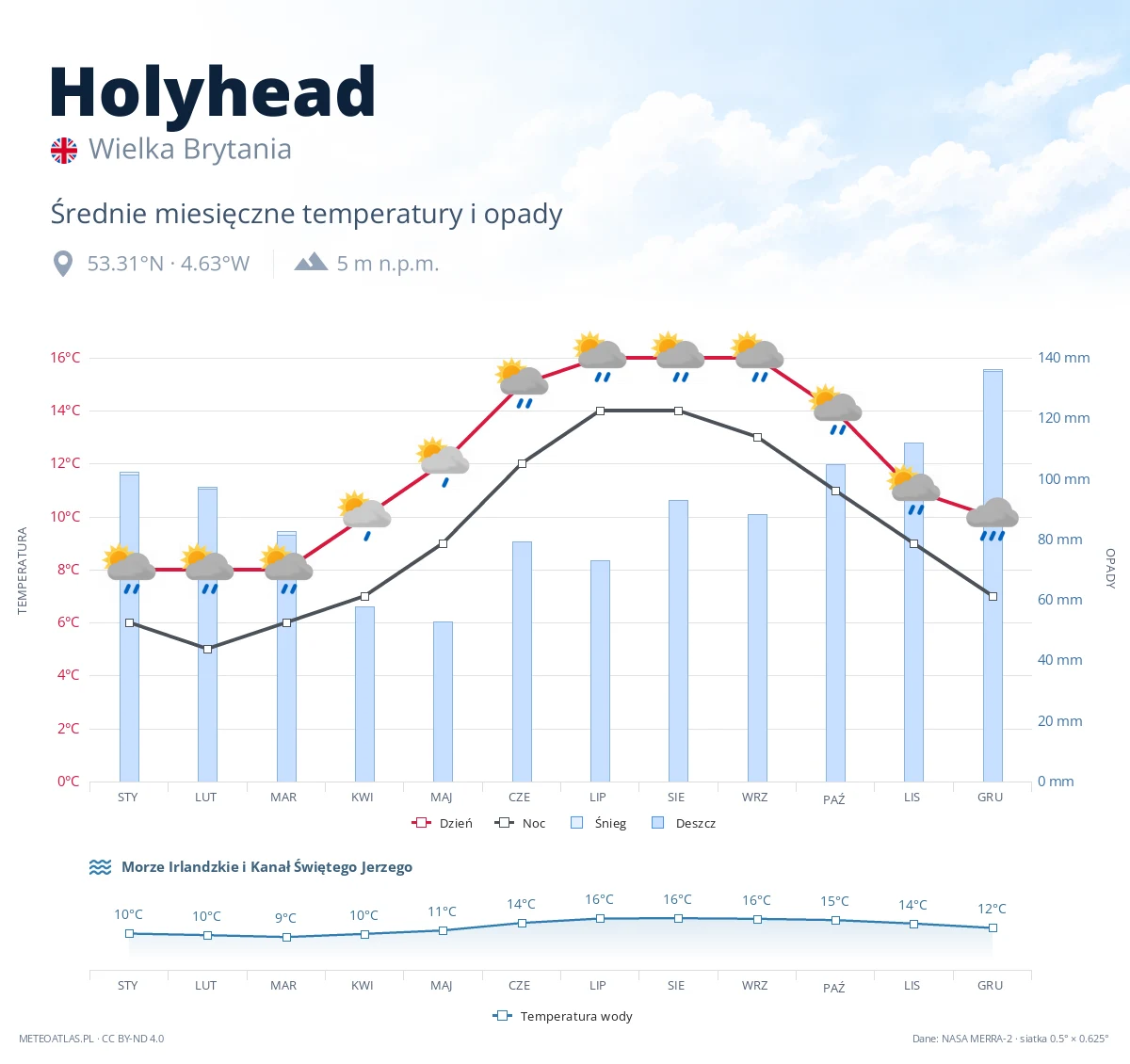 Holyhead - średnie miesięczne temperatury i opady