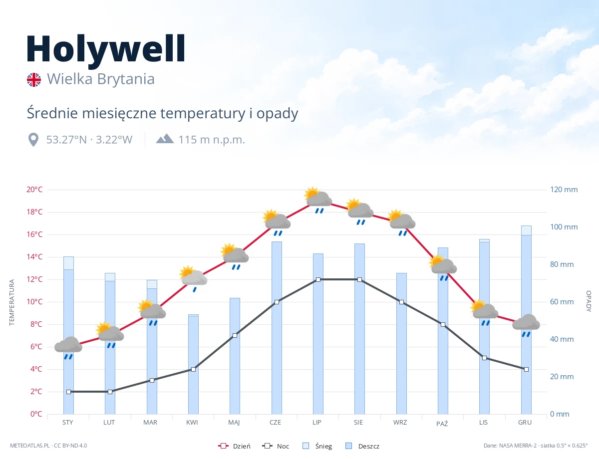 Holywell - średnie miesięczne temperatury i opady