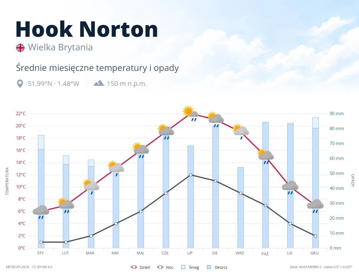 Hook Norton - średnie miesięczne temperatury i opady