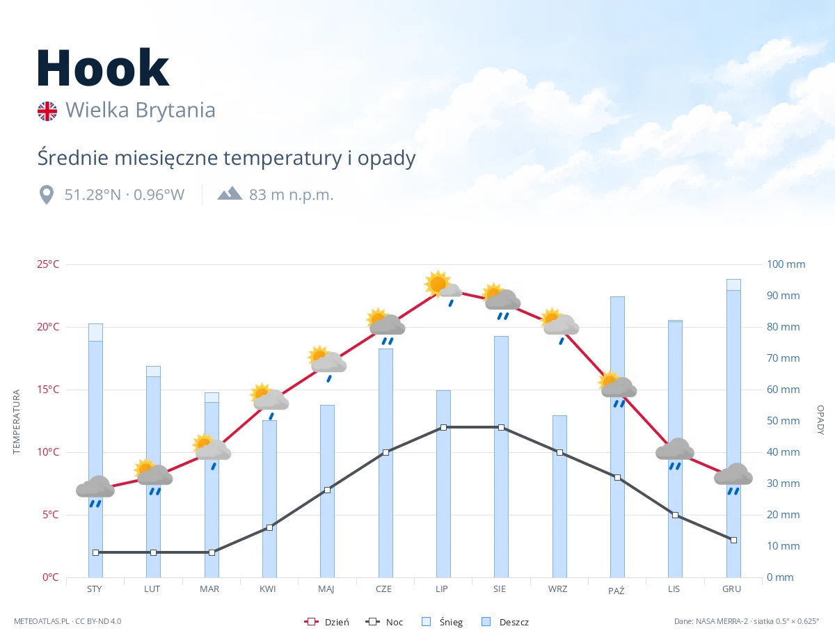 Hook - średnie miesięczne temperatury i opady