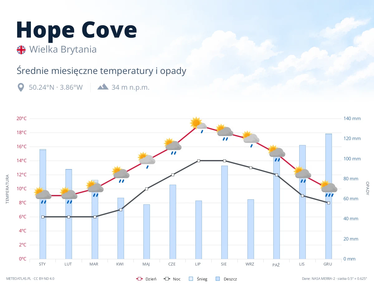 Hope Cove - średnie miesięczne temperatury i opady