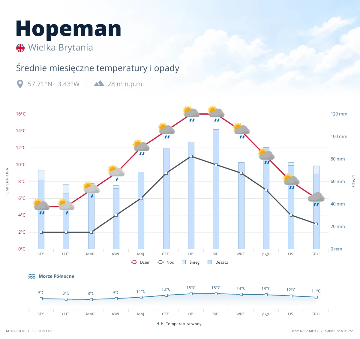 Hopeman - średnie miesięczne temperatury i opady