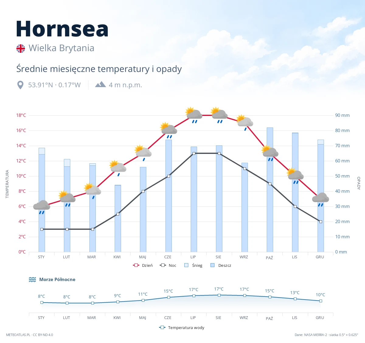 Hornsea - średnie miesięczne temperatury i opady