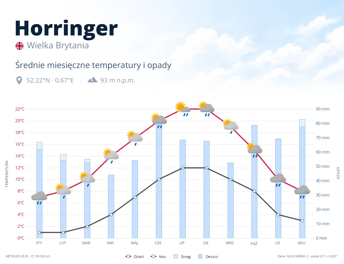 Horringer - średnie miesięczne temperatury i opady