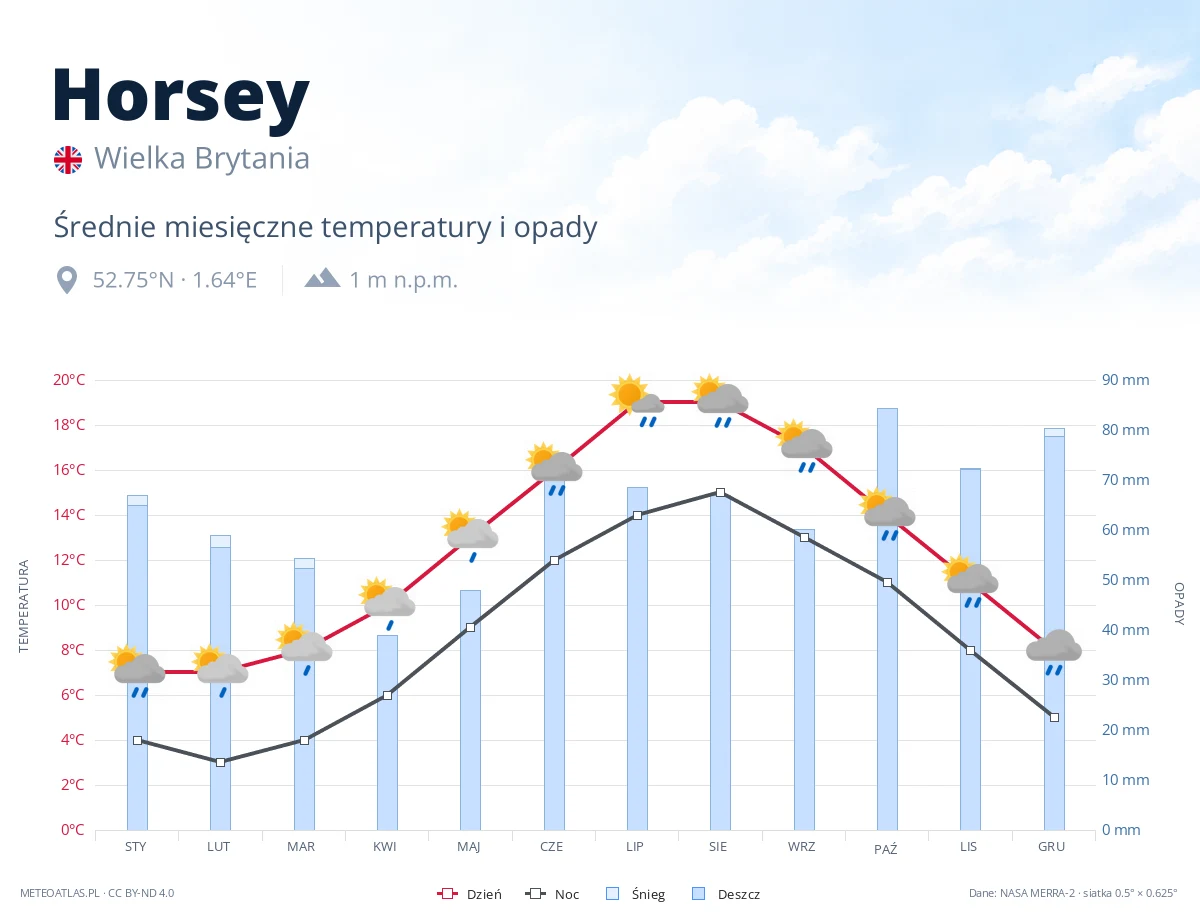 Horsey - średnie miesięczne temperatury i opady