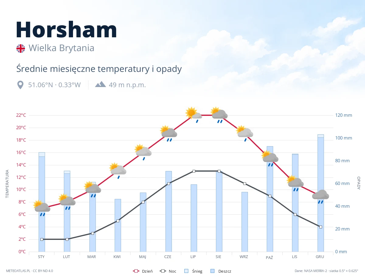 Horsham - średnie miesięczne temperatury i opady