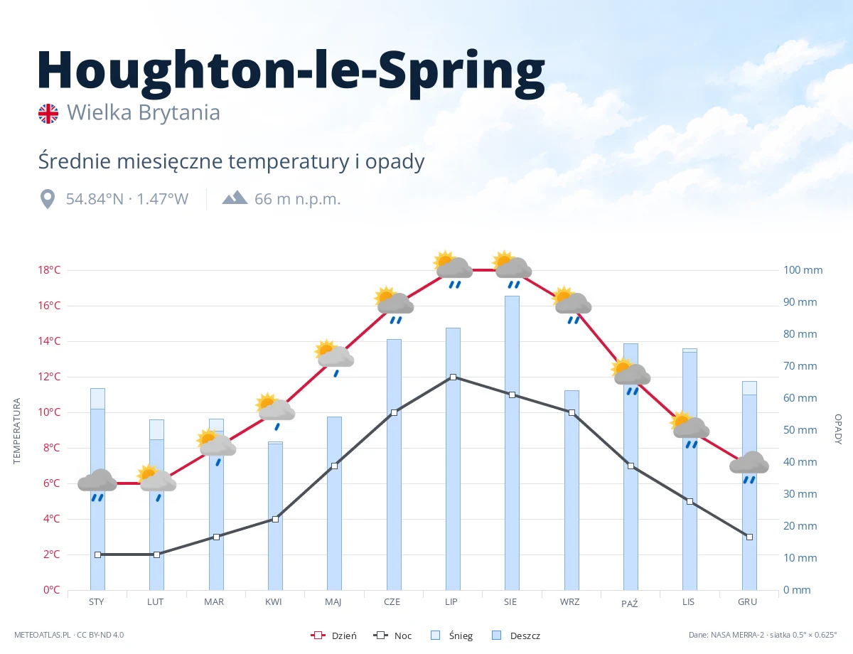 Houghton-le-Spring - średnie miesięczne temperatury i opady