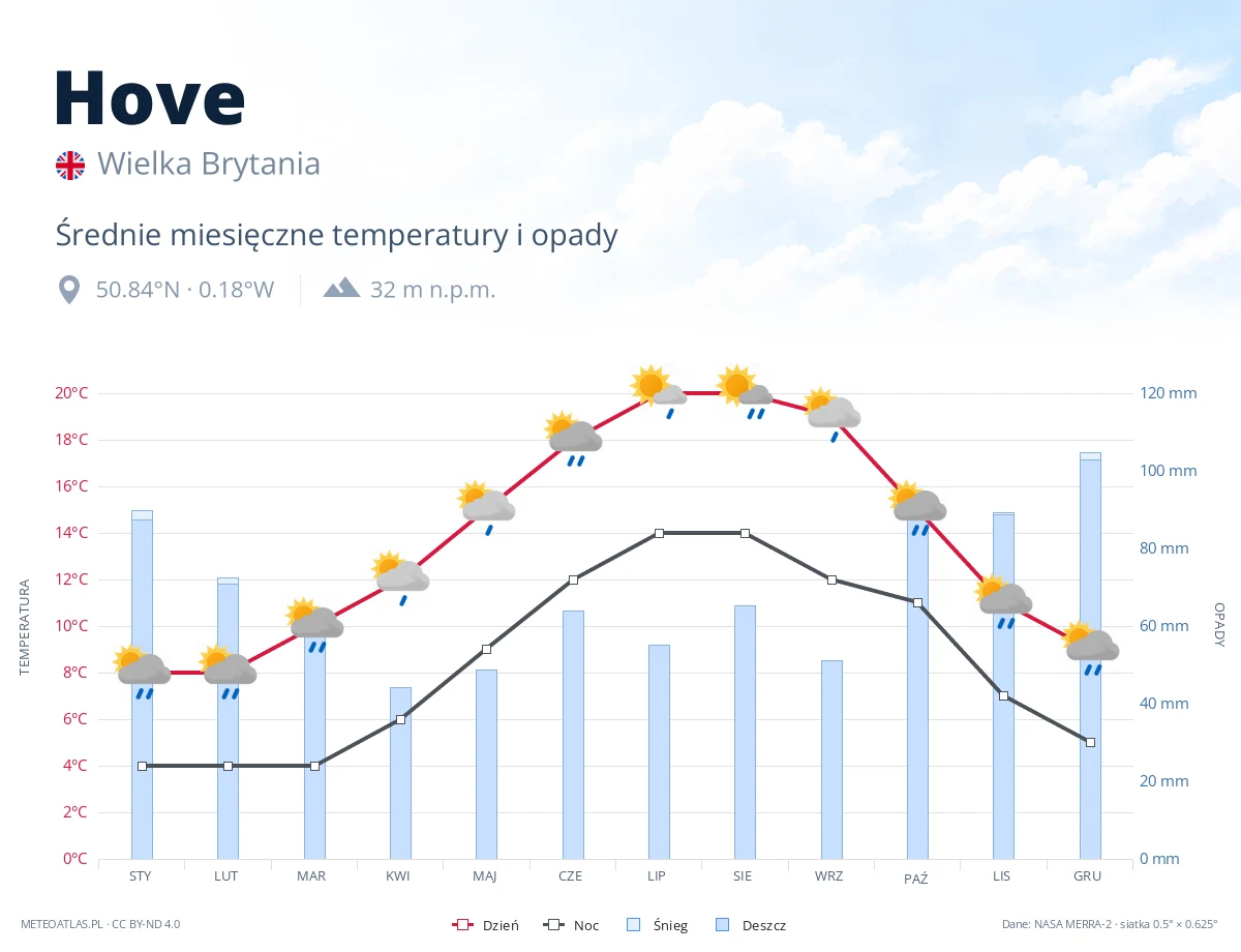 Hove - średnie miesięczne temperatury i opady
