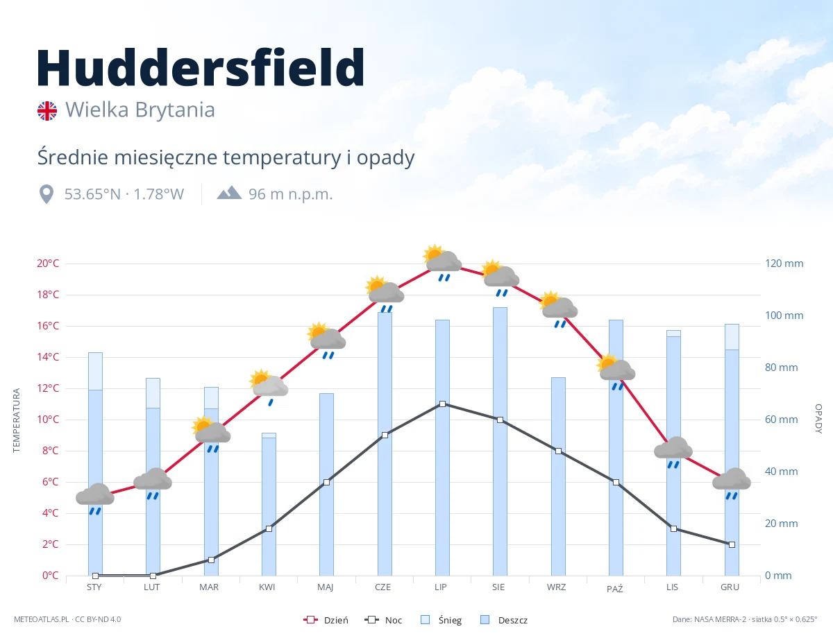 Huddersfield - średnie miesięczne temperatury i opady