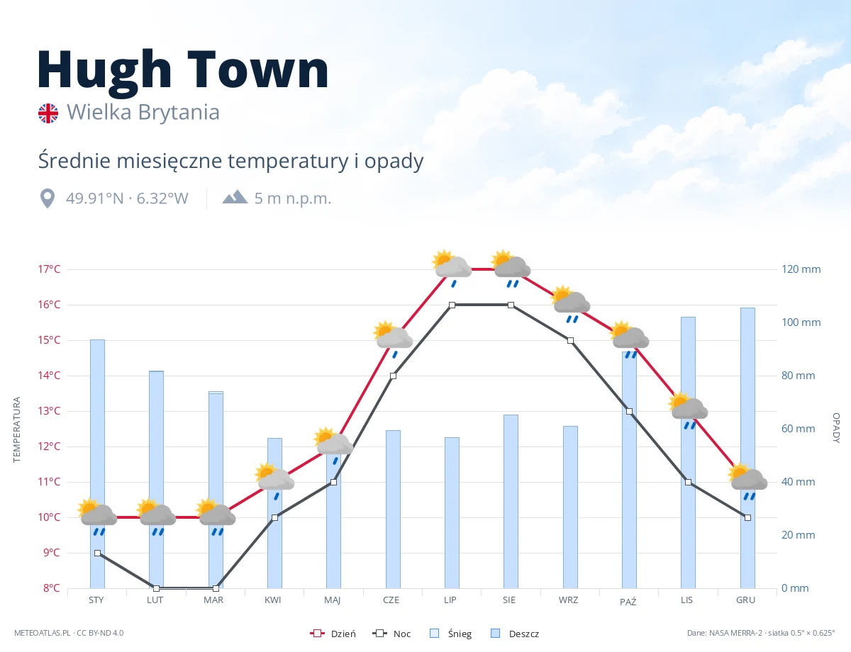 Hugh Town - średnie miesięczne temperatury i opady
