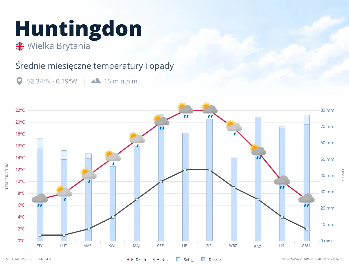 Huntingdon - średnie miesięczne temperatury i opady