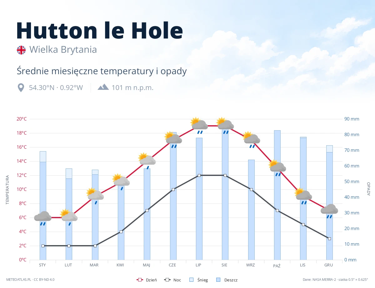Hutton le Hole - średnie miesięczne temperatury i opady