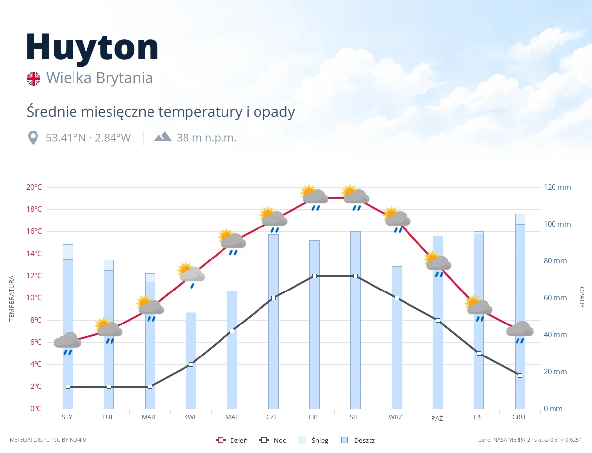 Huyton - średnie miesięczne temperatury i opady