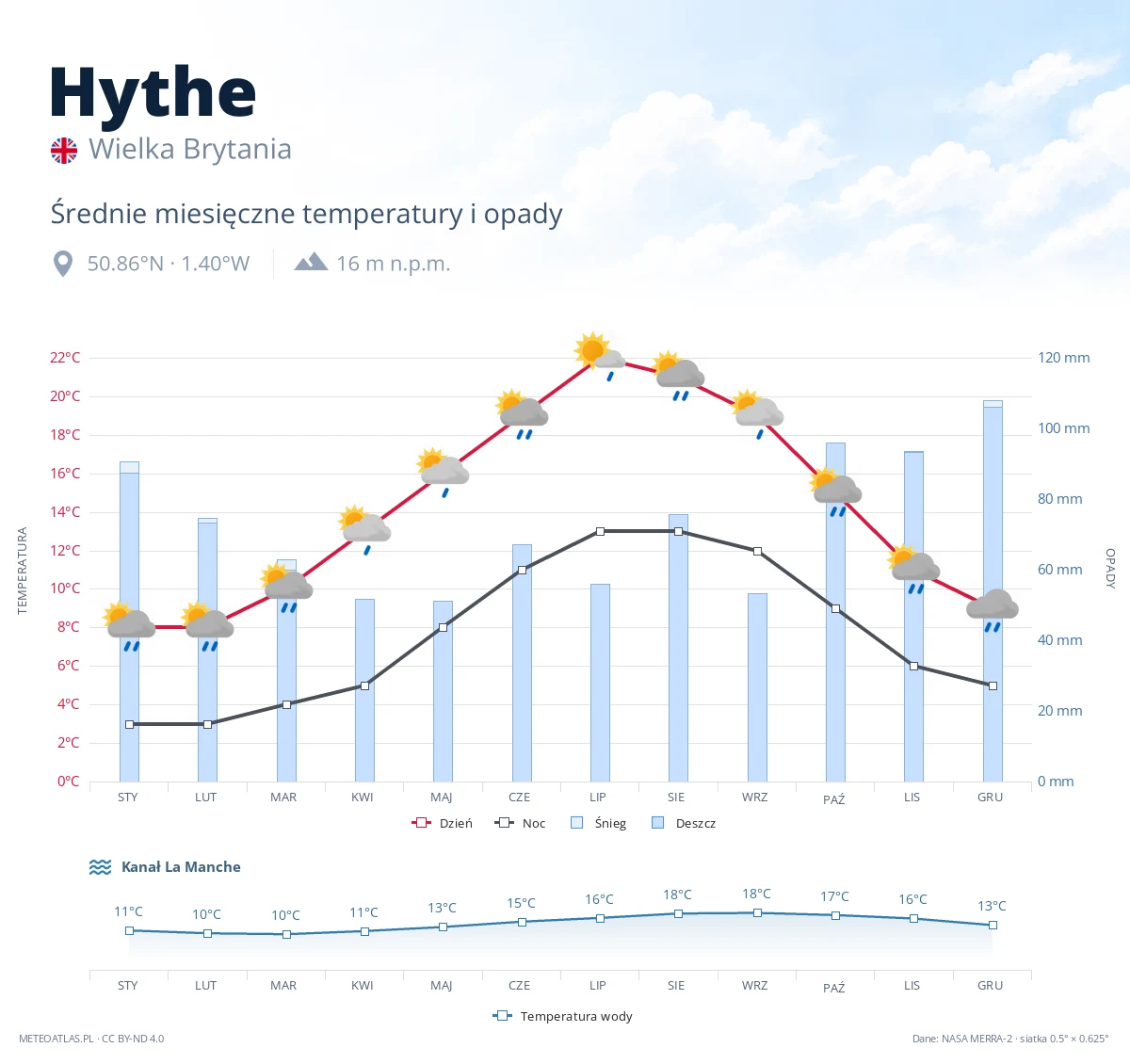 Hythe - średnie miesięczne temperatury i opady