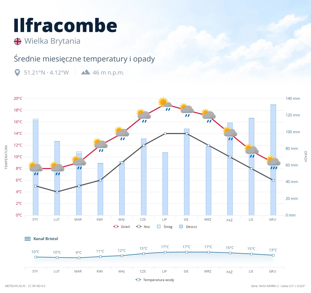Ilfracombe - średnie miesięczne temperatury i opady