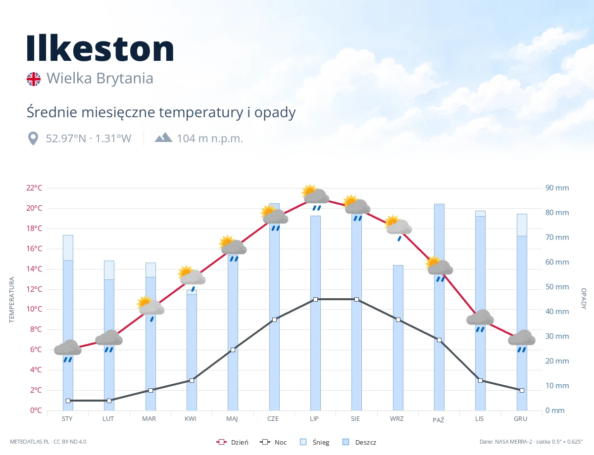 Ilkeston - średnie miesięczne temperatury i opady