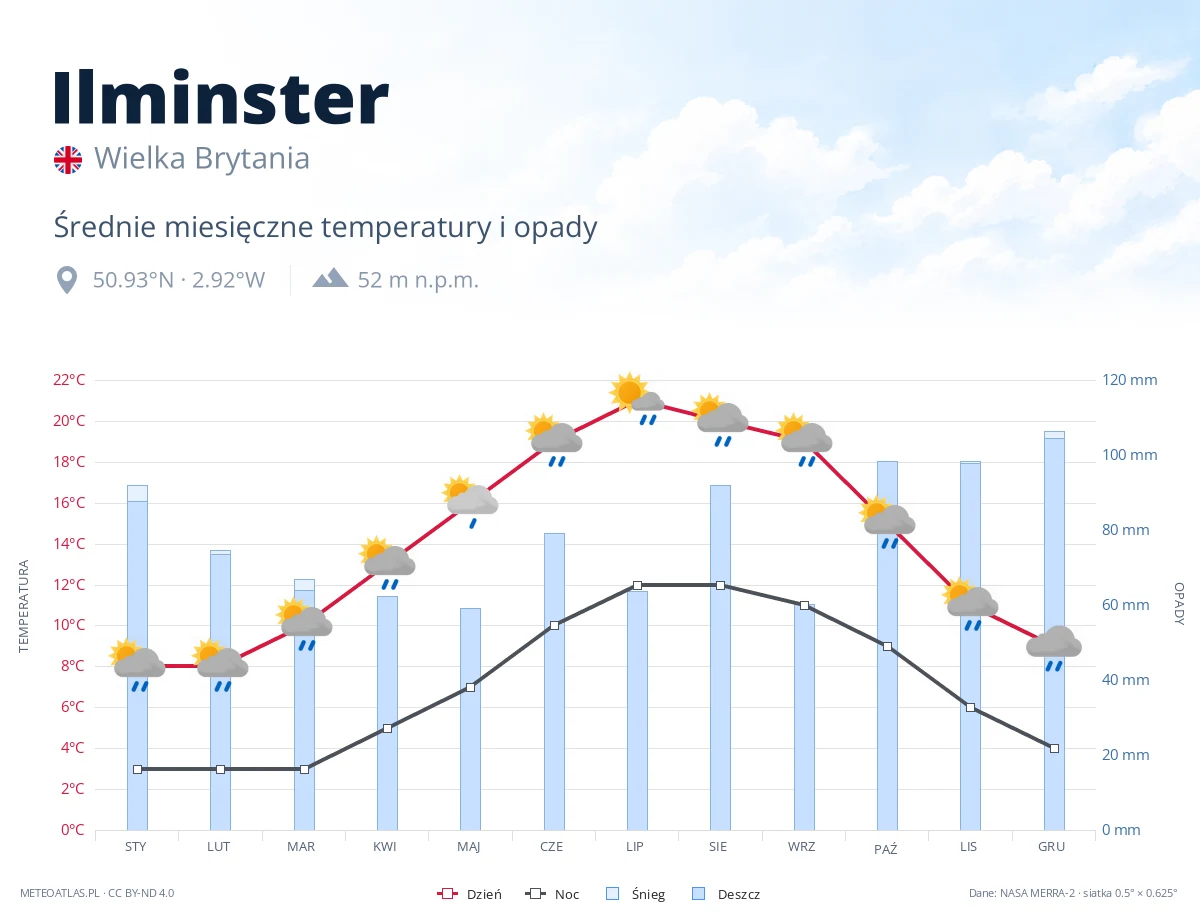 Ilminster - średnie miesięczne temperatury i opady
