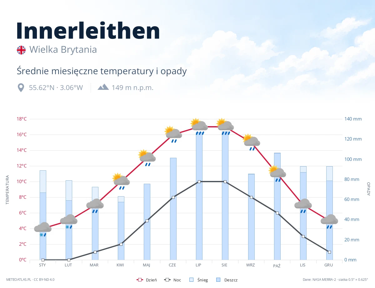 Innerleithen - średnie miesięczne temperatury i opady