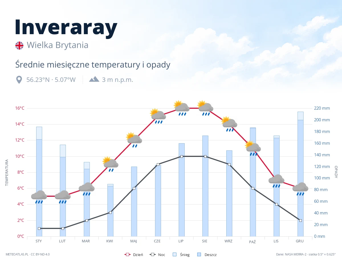 Inveraray - średnie miesięczne temperatury i opady