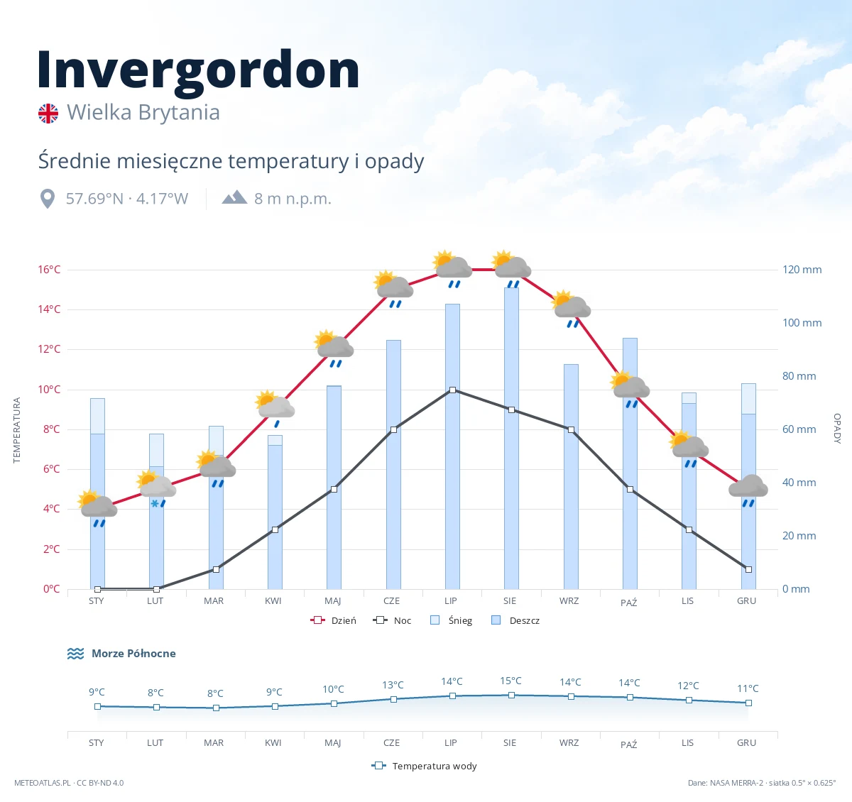 Invergordon - średnie miesięczne temperatury i opady