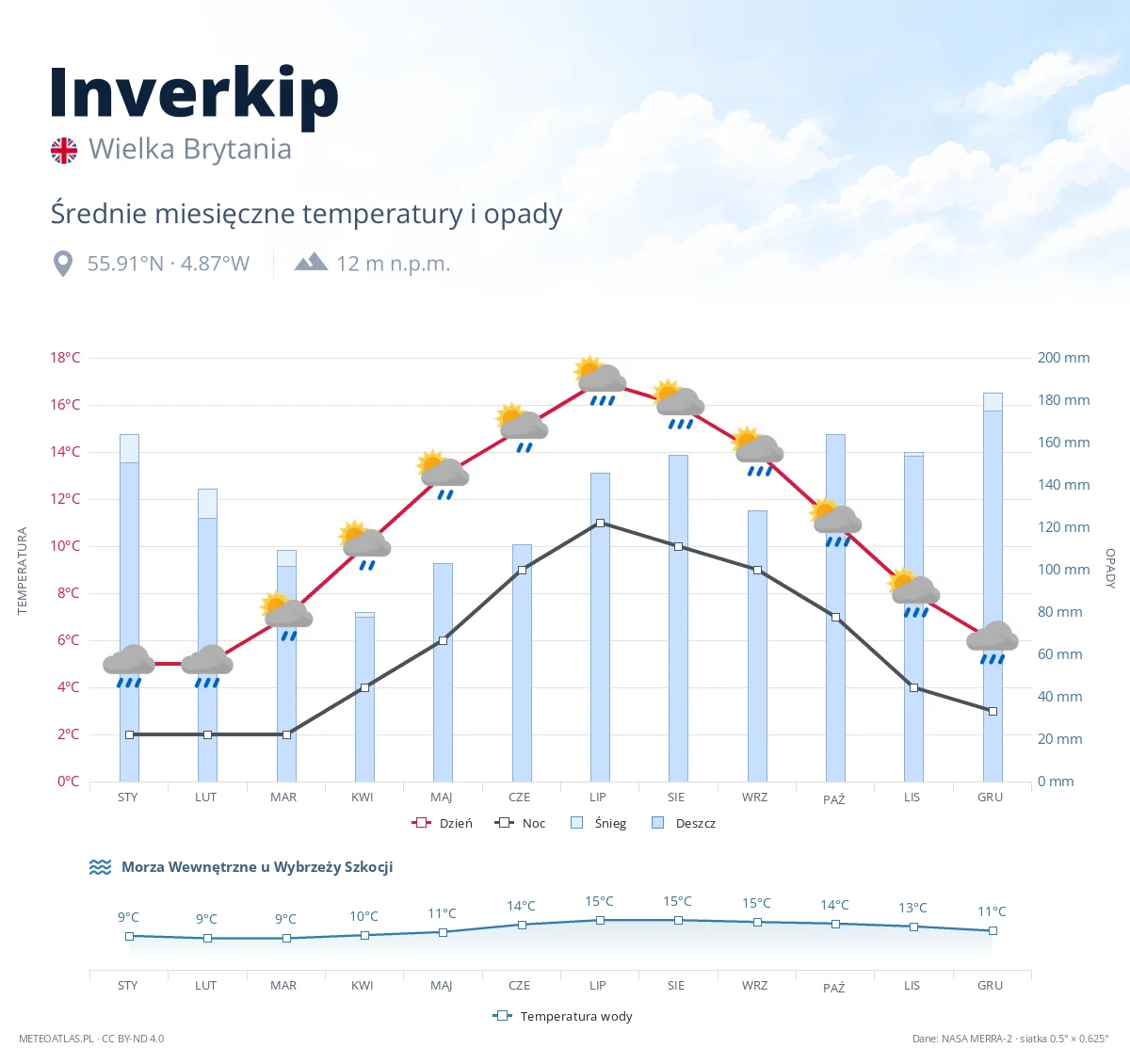 Inverkip - średnie miesięczne temperatury i opady