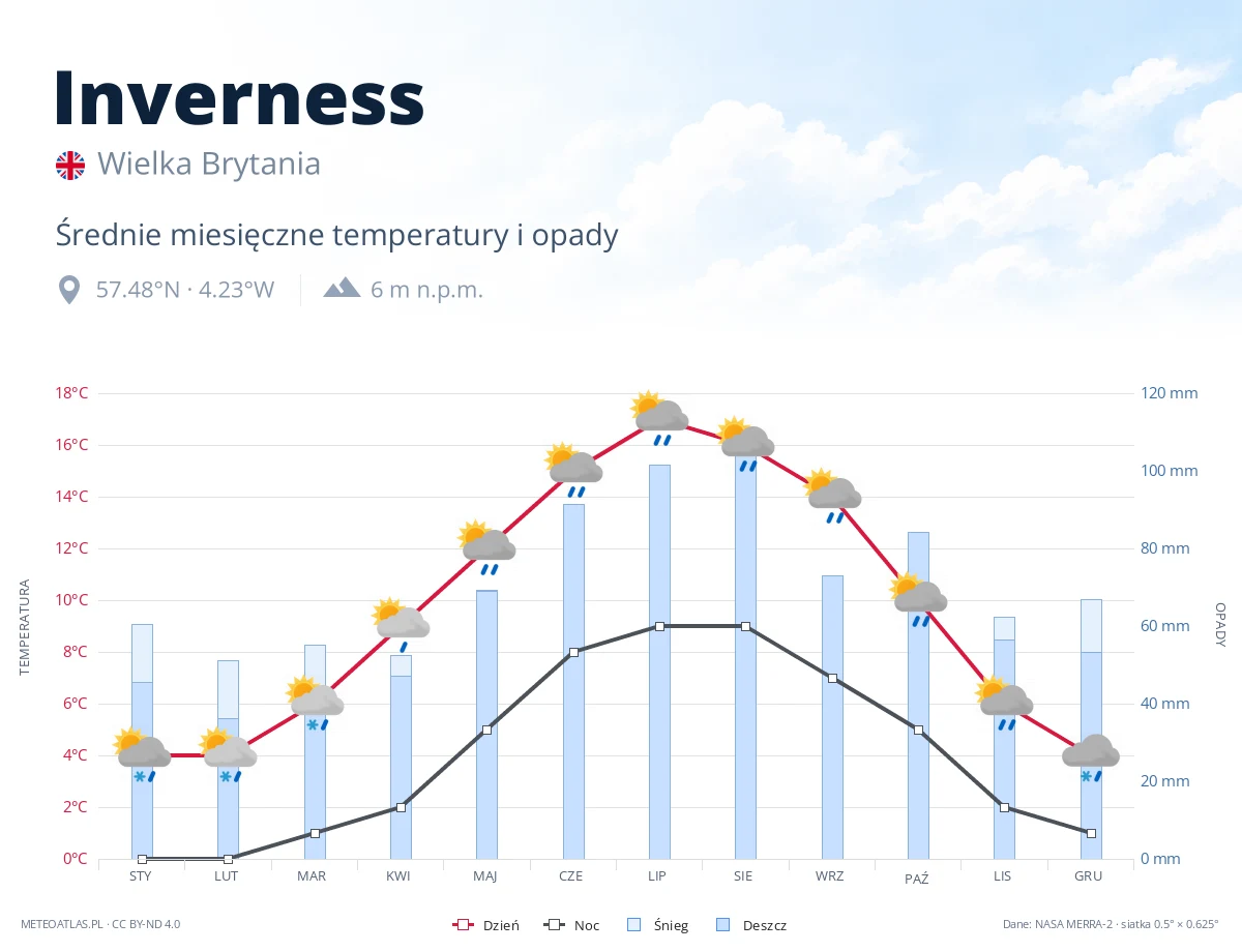 Inverness - średnie miesięczne temperatury i opady