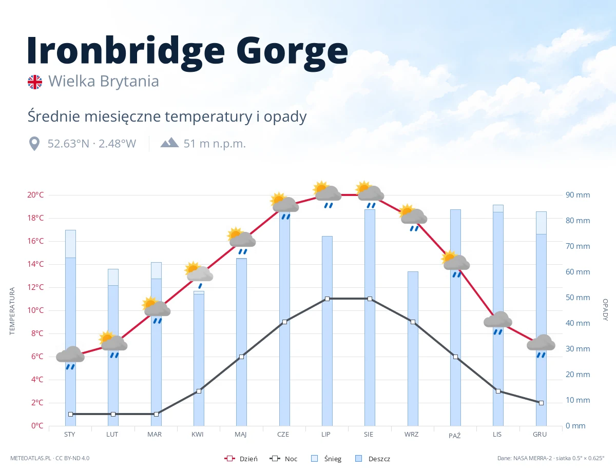 Ironbridge Gorge - średnie miesięczne temperatury i opady