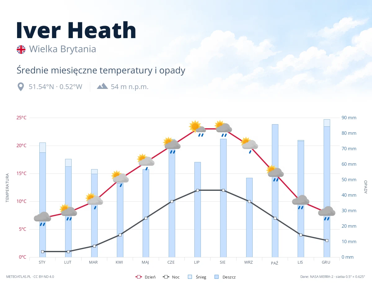 Iver Heath - średnie miesięczne temperatury i opady