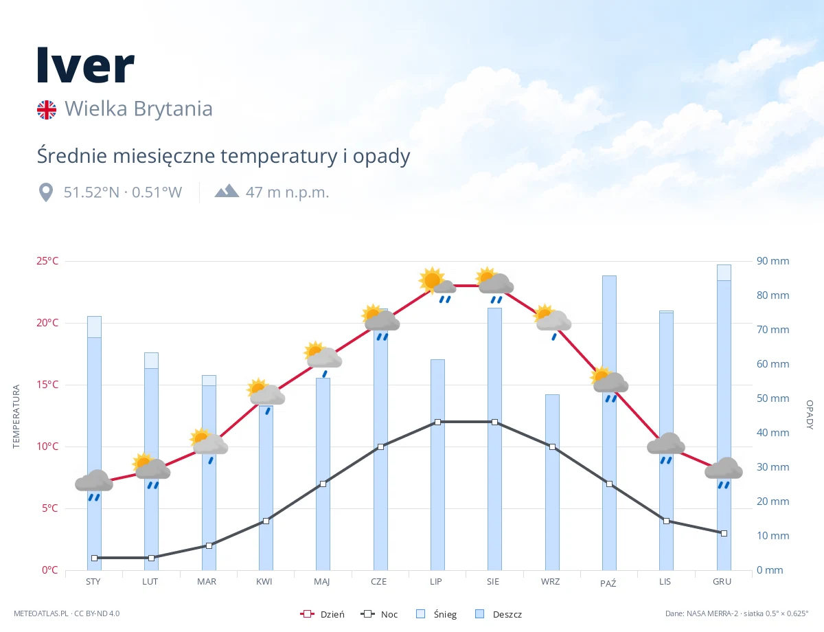Iver - średnie miesięczne temperatury i opady