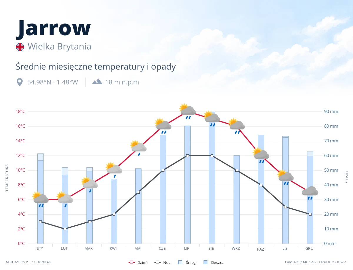 Jarrow - średnie miesięczne temperatury i opady