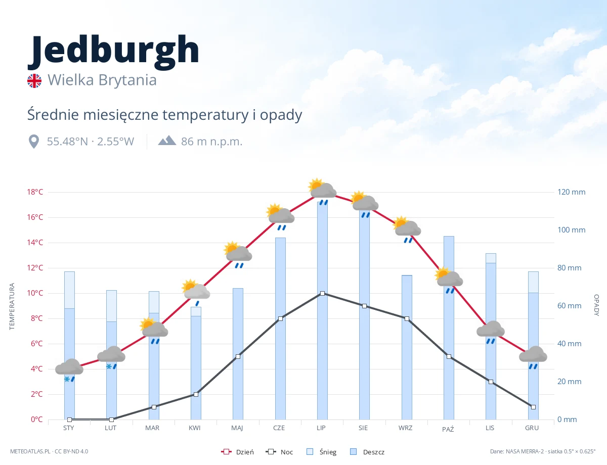 Jedburgh - średnie miesięczne temperatury i opady