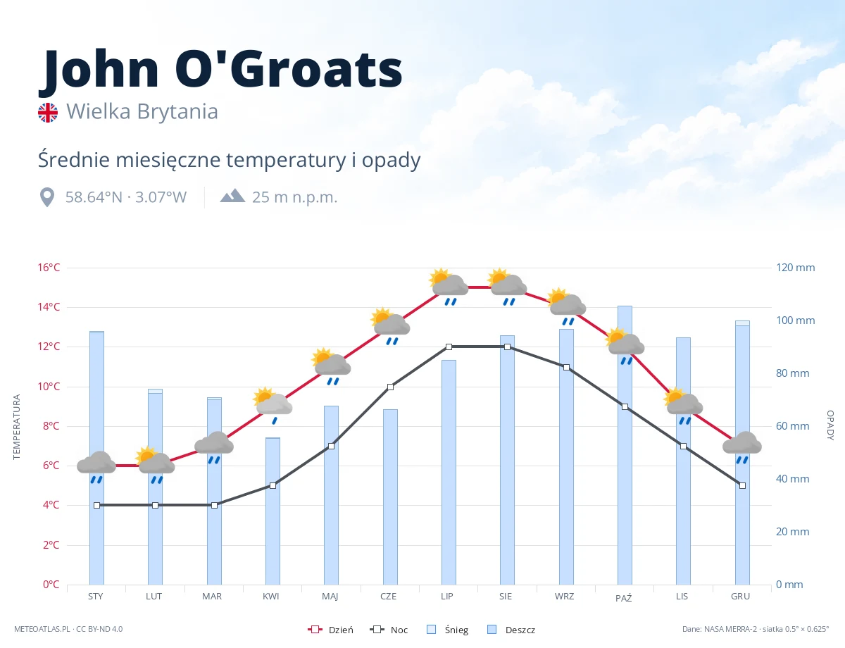 John O'Groats - średnie miesięczne temperatury i opady