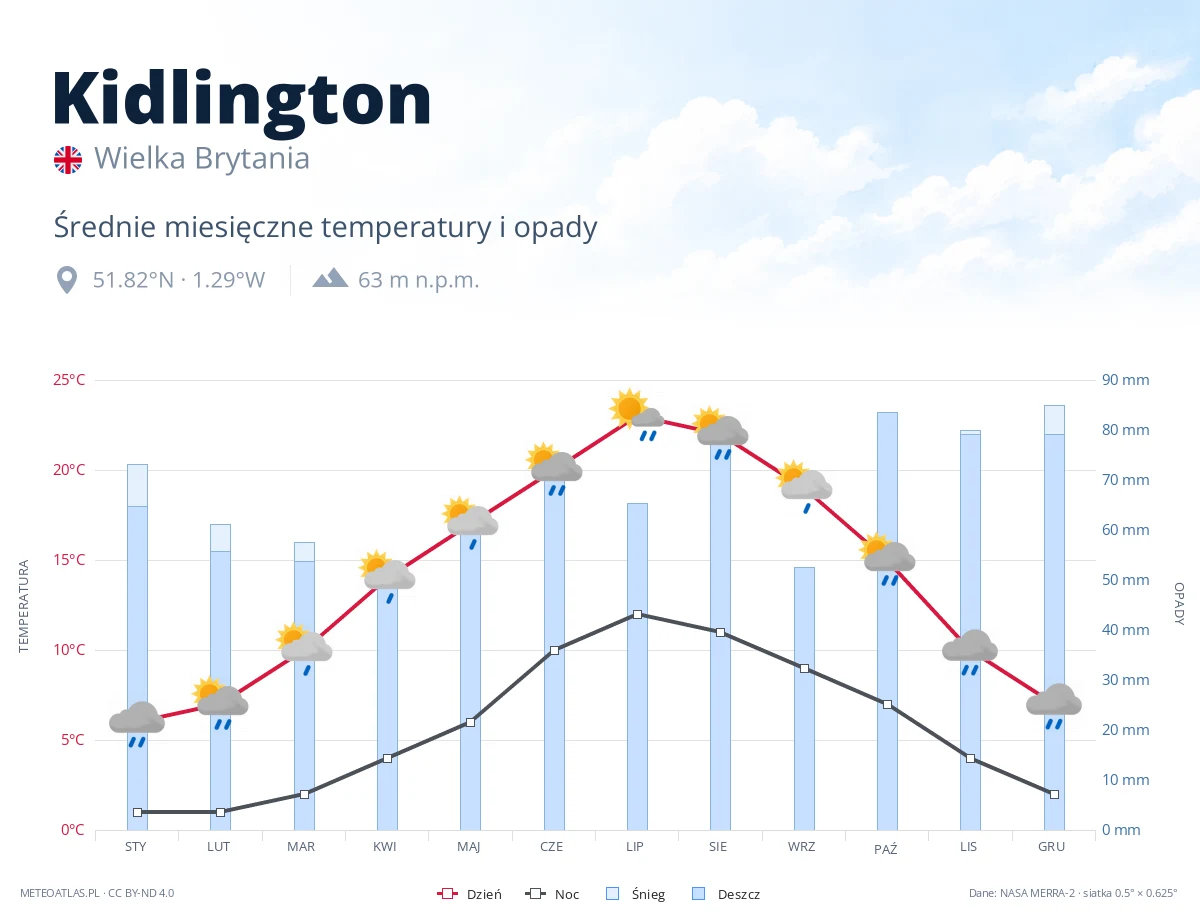Kidlington - średnie miesięczne temperatury i opady