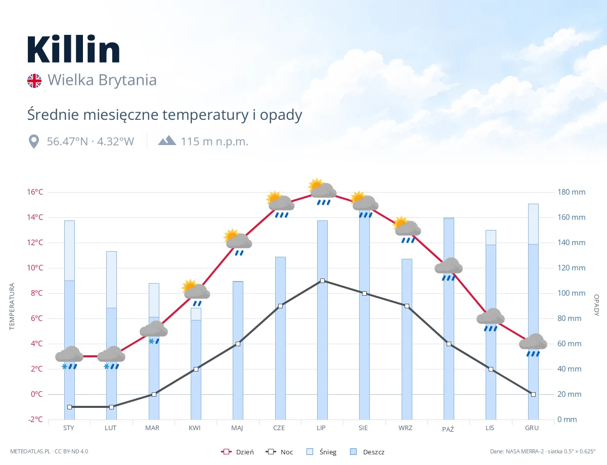 Killin - średnie miesięczne temperatury i opady