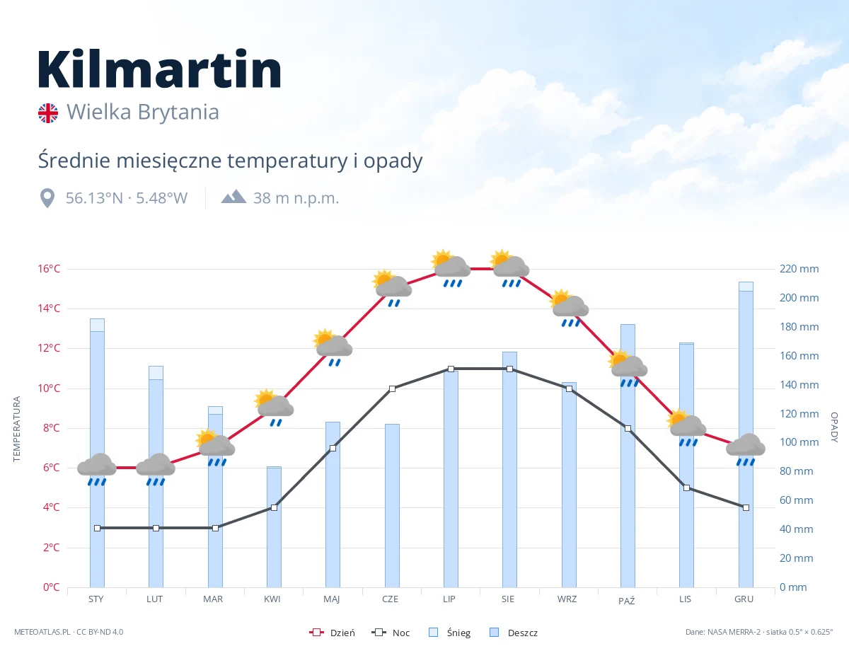 Kilmartin - średnie miesięczne temperatury i opady