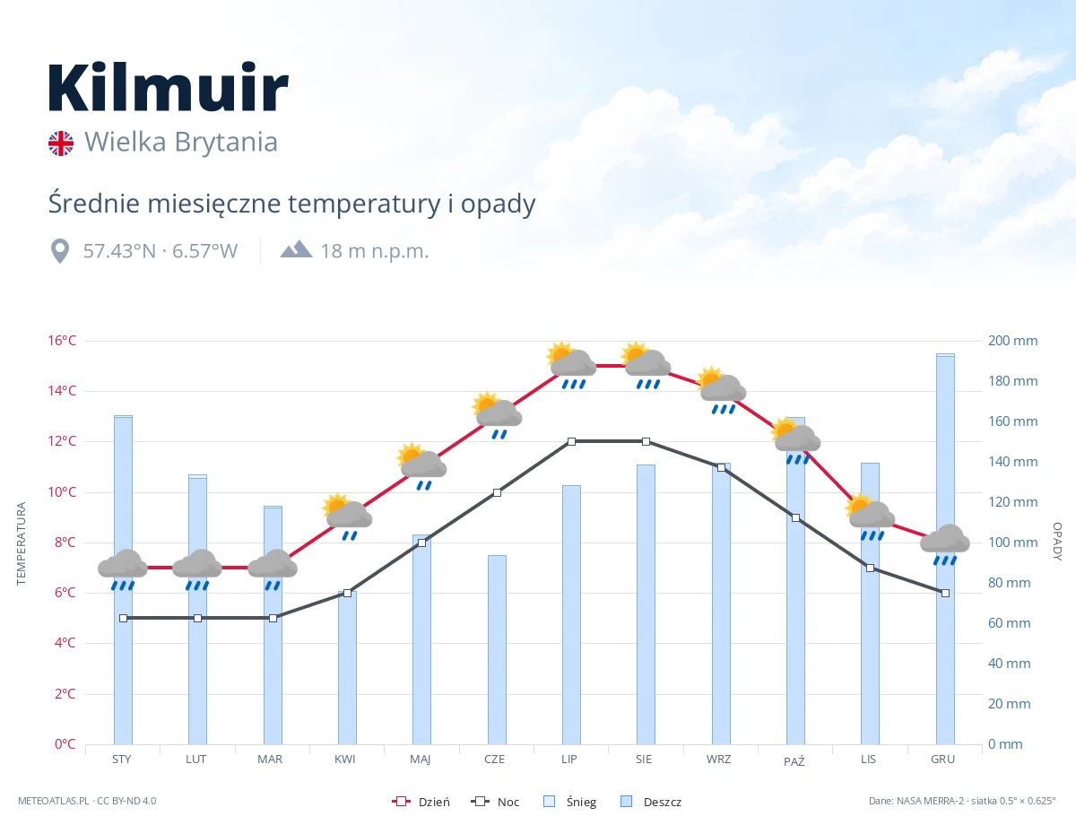 Kilmuir - średnie miesięczne temperatury i opady
