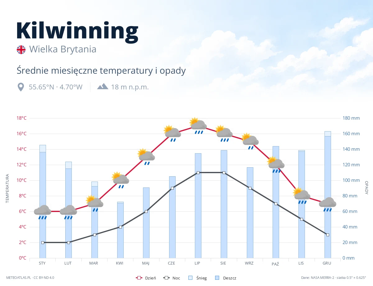 Kilwinning - średnie miesięczne temperatury i opady