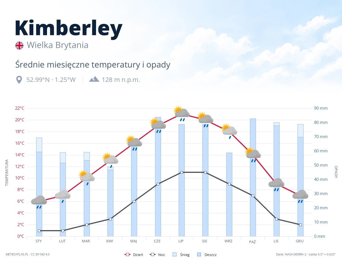 Kimberley - średnie miesięczne temperatury i opady