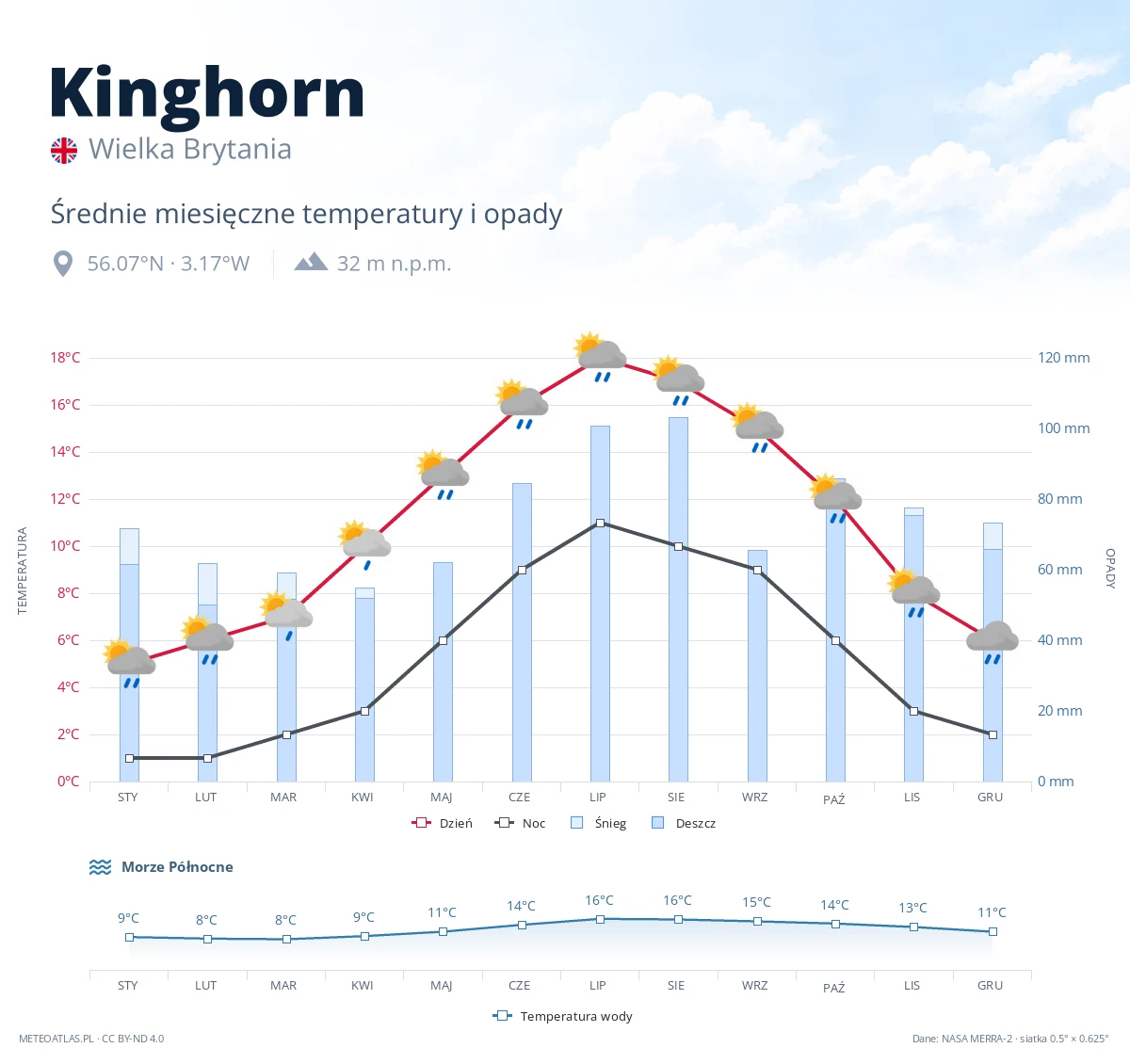 Kinghorn - średnie miesięczne temperatury i opady