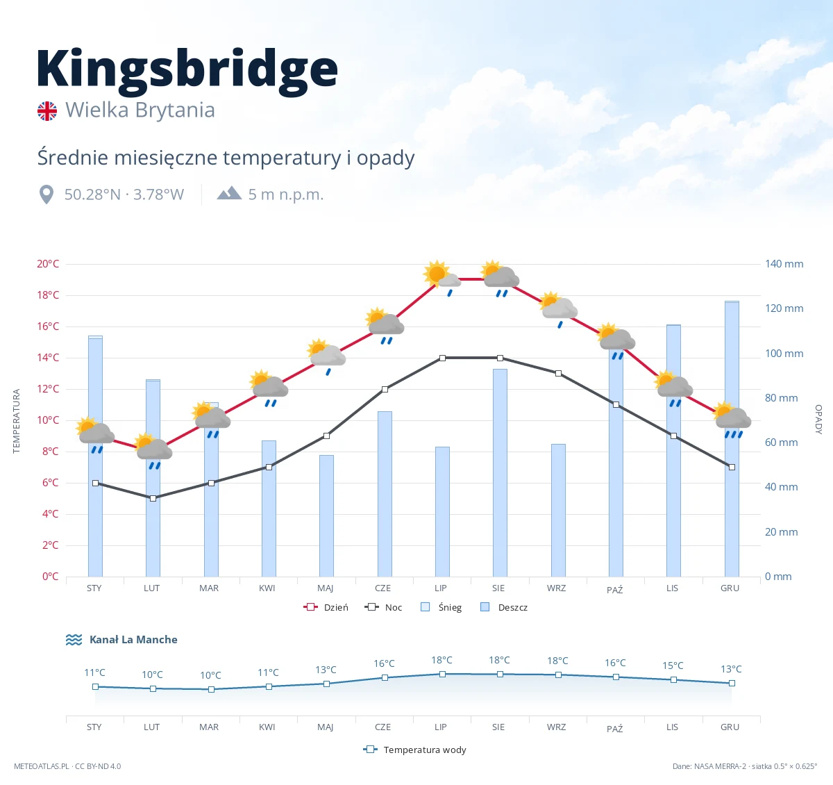 Kingsbridge - średnie miesięczne temperatury i opady