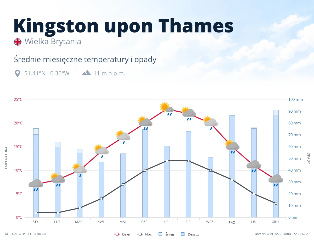 Kingston upon Thames - średnie miesięczne temperatury i opady
