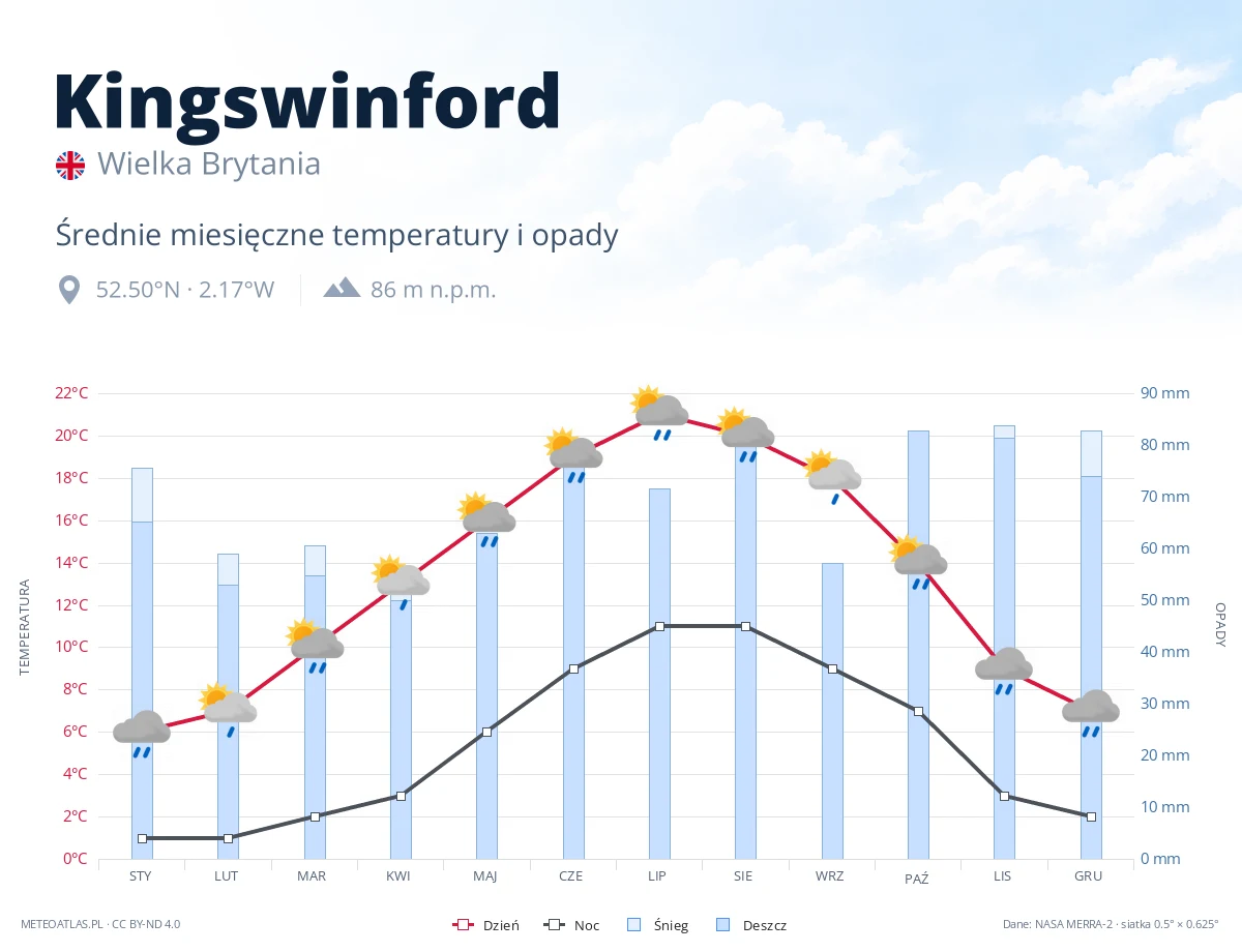 Kingswinford - średnie miesięczne temperatury i opady