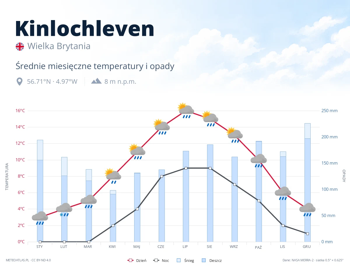 Kinlochleven - średnie miesięczne temperatury i opady