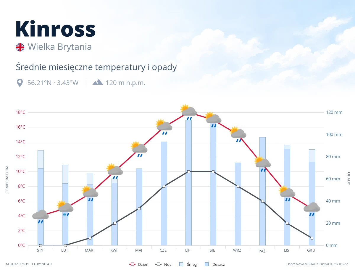 Kinross - średnie miesięczne temperatury i opady