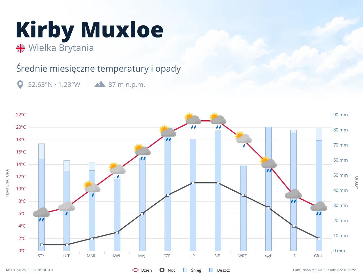 Kirby Muxloe - średnie miesięczne temperatury i opady