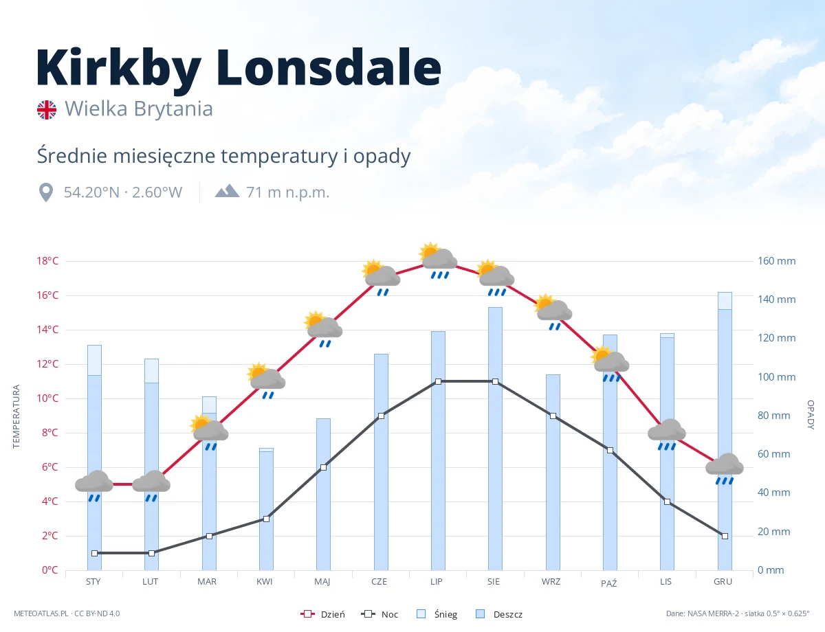 Kirkby Lonsdale - średnie miesięczne temperatury i opady